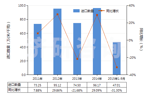 2011-2015年9月中國(guó)聚酯短纖＜85%棉混未漂斜紋布（平米重≤170g）(HS55131210)進(jìn)口量及增速統(tǒng)計(jì)